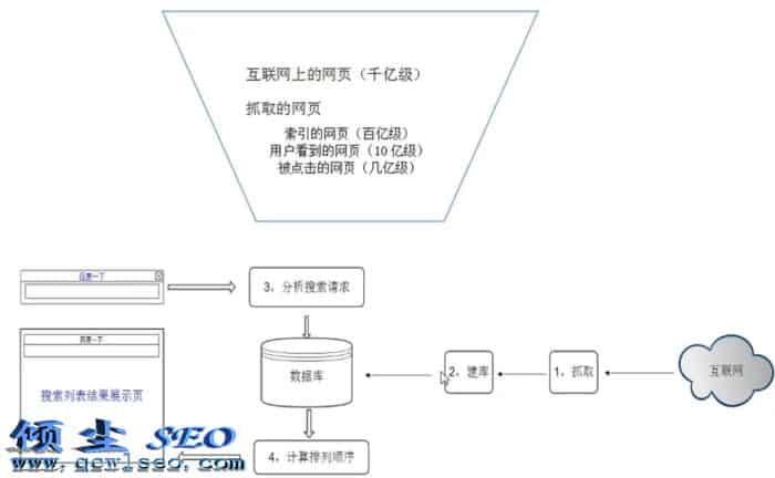 【SEO优化】搜索引擎的抓取建库及展现的原理